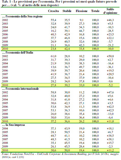 grafico prospettive