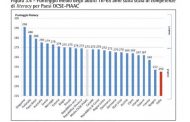 Gli italiani detengono il primato di 