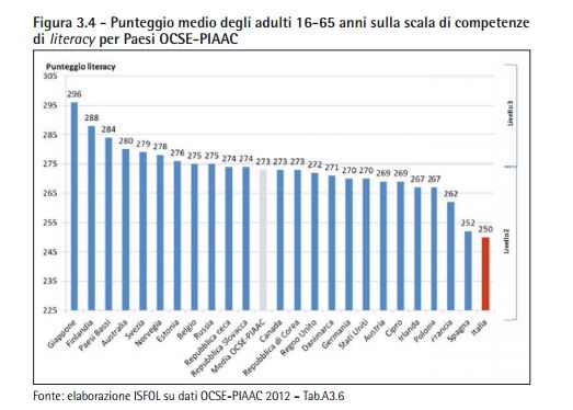 Gli italiani detengono il primato di 